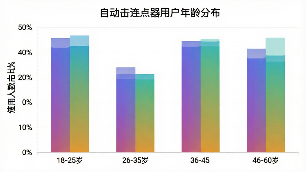 自动击连点器用户年龄分布柱状图,横轴标注18-25岁、26-35岁、36-45岁、46-60岁四个年龄段,纵轴为使用人数占比百分比,柱体采用渐变色设计,图表标题为