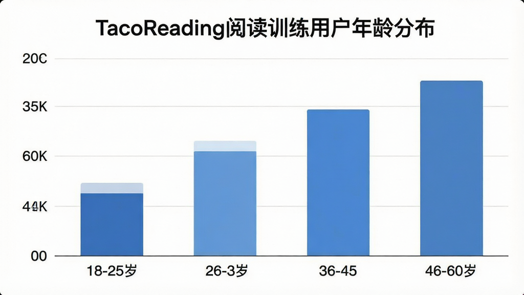 一张展示TacoReading阅读训练用户年龄分布的柱状图,横轴为年龄段18-25岁、26-35岁、36-45岁、46-60岁,纵轴为用户占比,柱状图颜色为蓝色系,图表上方有“TacoReading阅读训练用户年龄分布”标题,风格简洁现代,画质干净,无多余元素