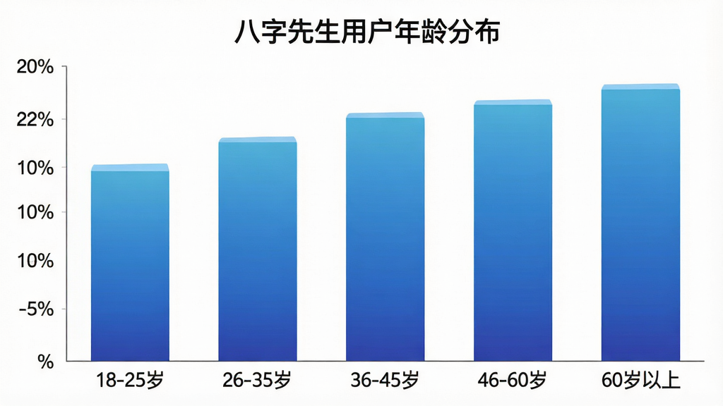 一张柱状图,横轴标注“18-25岁”“26-35岁”“36-45岁”“46-60岁”“60岁以上”五个年龄段,纵轴为人数占比百分比,柱状颜色为渐变的蓝色调,图表标题为“八字先生用户年龄分布”,整体风格简洁商务,画质干净,无多余元素