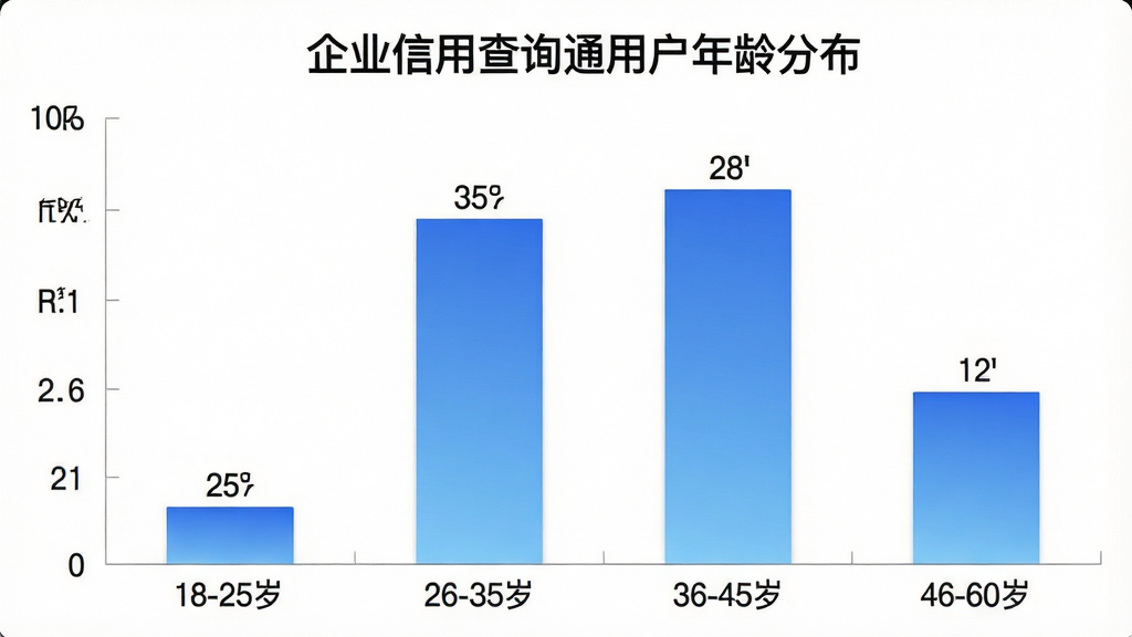 一张展示企业信用查询通用户年龄分布的柱状图,画面为图表设计,横轴为年龄段“18-25岁”“26-35岁”“36-45岁”“46-60岁”,纵轴为人数占比,柱状条分别为25%、35%、28%、12%,排版为竖向柱状图,风格为数据可视化,细节上柱子颜色为渐变蓝色,数值标注在柱顶,背景为白色,画质干净清晰,图片中文字包含“企业信用查询通用户年龄分布”