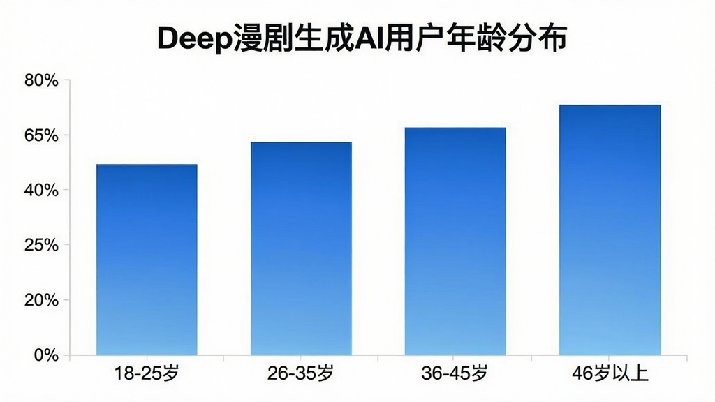 一张展示Deep漫剧生成AI用户年龄分布的柱状图,横轴为年龄段“18-25岁”“26-35岁”“36-45岁”“46岁以上”,纵轴为百分比,柱体颜色为蓝色渐变,背景干净白色,风格简约现代,画质清晰,图片中打文字“Deep漫剧生成AI用户年龄分布”