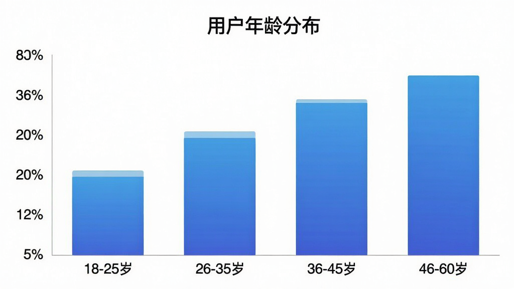 一张数据可视化图表,展示“揭阳直聘”用户年龄分布,柱状图形式,横轴为年龄段:18-25岁、26-35岁、36-45岁、46-60岁,纵轴为用户占比百分比,柱体颜色为渐变蓝色,图表标题为“用户年龄分布”,背景为白色,风格简洁专业,画质清晰,无多余元素