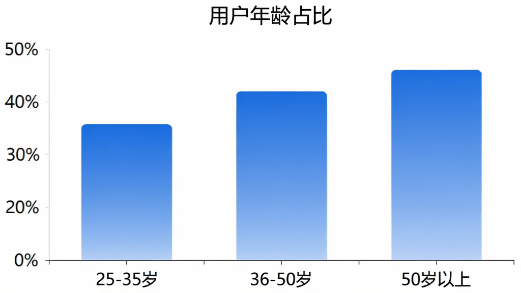 深农商企业版用户年龄分布柱状图,横轴为年龄段“25-35岁”“36-50岁”“50岁以上”,纵轴为百分比,柱体为蓝色渐变,图表标题为“用户年龄占比”,背景白色,风格简洁数据可视化,画质干净