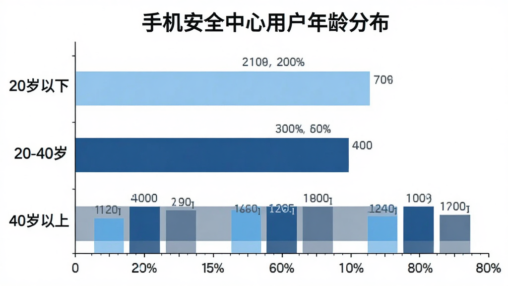 一张横向柱状图,标题为“手机安全中心用户年龄分布”,纵轴列出“20岁以下”“20-40岁”“40岁以上”三个年龄段,横轴为百分比刻度,柱子颜色分别为浅蓝、深蓝、灰蓝,数据标注清晰,整体风格扁平化信息图设计,背景白色,画质干净利落