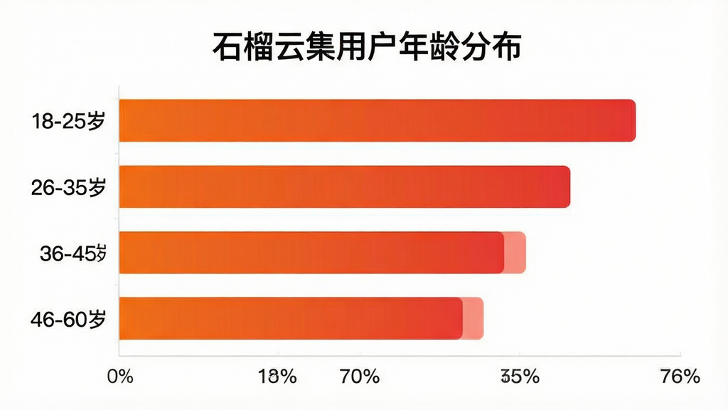 一张AI生成的数据图表,画面主体是一个横向柱状图,图表标题为“石榴云集用户年龄分布”,纵轴列出18-25岁、26-35岁、36-45岁、46-60岁四个年龄段,横轴为人数占比百分比,柱条颜色为橙红色渐变,图表风格简洁现代,背景为白色,文字清晰,画质干净无多余元素