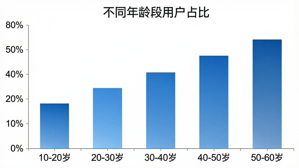 一张柱状图展示不同年龄段用户占比,横轴标注“10-20岁”“20-30岁”“30-40岁”“40-50岁”“50-60岁”,纵轴为百分比数值,柱体颜色统一为蓝色系渐变,图表风格简洁现代,背景干净,画质清晰,无多余元素