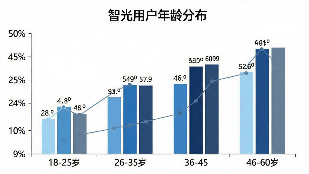 一张信息图表风格的图片,展示智光用户年龄分布柱状图,横轴标注18-25岁、26-35岁、36-45岁、46-60岁四个年龄段,纵轴为百分比数值,柱状颜色分别为浅蓝、中蓝、深蓝、灰蓝,图表标题为“智光用户年龄分布”,背景白色干净,数据标签清晰可读,整体风格简洁现代无多余装饰