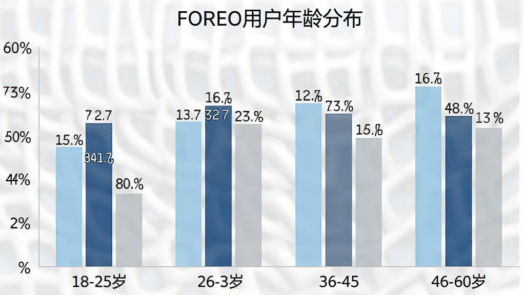 柱状图展示FOREO用户年龄分布,横轴为18-25岁、26-35岁、36-45岁、46-60岁四个年龄段,纵轴为用户占比百分比,柱子颜色分别为浅蓝、深蓝、灰蓝、浅灰,图表标题为「FOREO用户年龄分布」,风格简洁商务,细节上数据标签清晰可见,画质干净无多余装饰