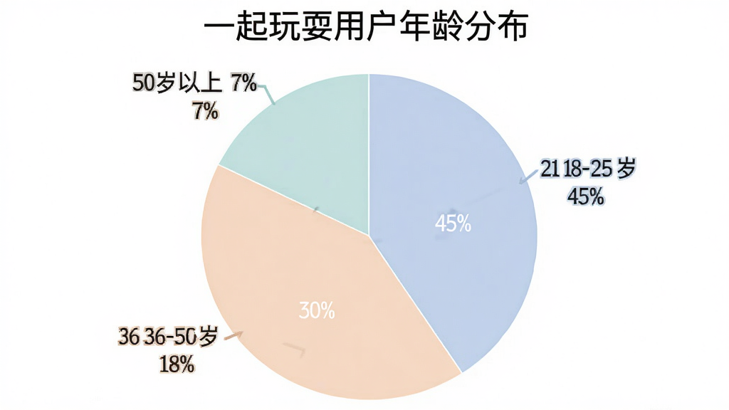 一个饼状图,标题为“一起玩耍用户年龄分布”,图表分为四个部分,分别标注“18-25岁 45%”“26-35岁 30%”“36-50岁 18%”“50岁以上 7%”,饼图配色柔和,数据标签清晰,背景干净无多余元素。