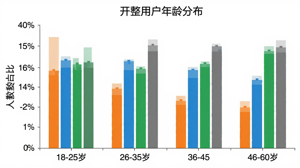 一个柱状图展示“开整”用户年龄分布,横轴为年龄段18-25岁、26-35岁、36-45岁、46-60岁,纵轴为人数占比,柱状颜色分别为橙色、蓝色、绿色、灰色,图表标题为“开整用户年龄分布”,背景为白色,风格简洁数据可视化,布局清晰,画质干净,无多余元素