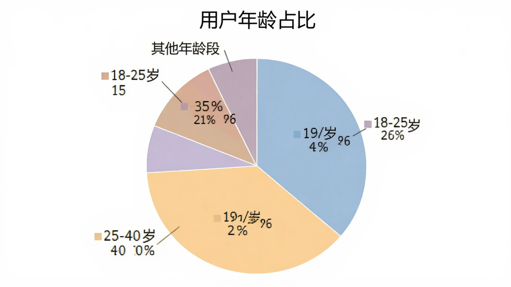 吉祥万年历用户年龄分布饼状图,图表标题为“用户年龄占比”,图中用四种不同颜色区分18-25岁、25-40岁、40岁以上及其他年龄段,各扇区标注有百分比数字,整体配色柔和,图表风格简洁扁平,背景为白色,画质清晰,无多余装饰