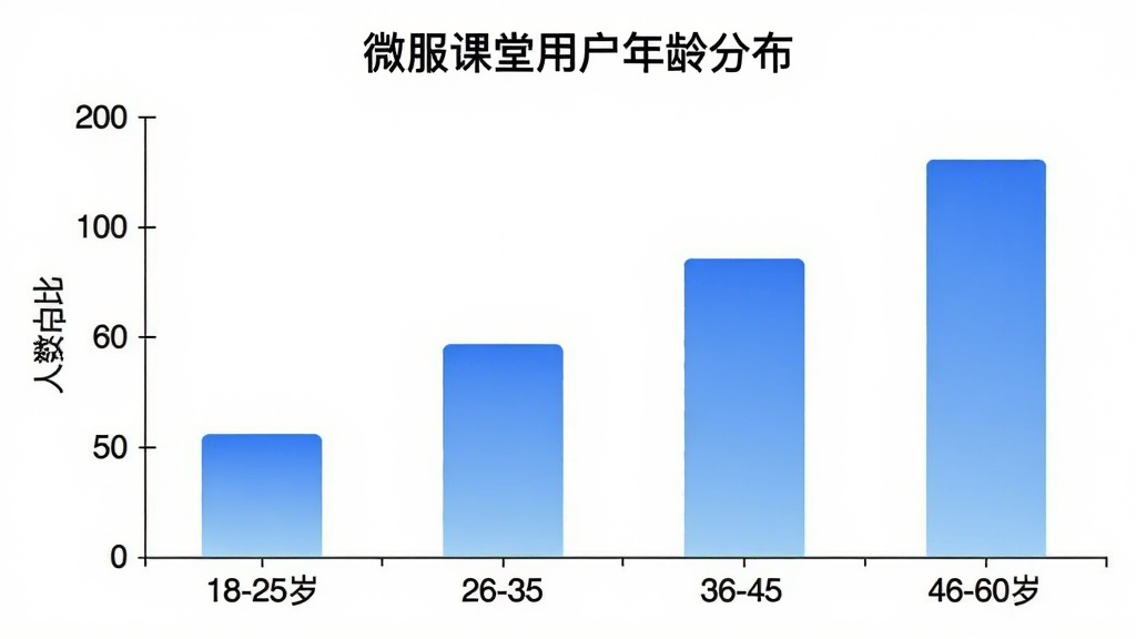 一张展示微服课堂用户年龄分布的柱状图,横轴标注年龄段18-25岁、26-35岁、36-45岁、46-60岁,纵轴标注人数占比,柱状图颜色为蓝色渐变,图表标题为“微服课堂用户年龄分布”,风格简洁清晰,画质干净,无多余元素