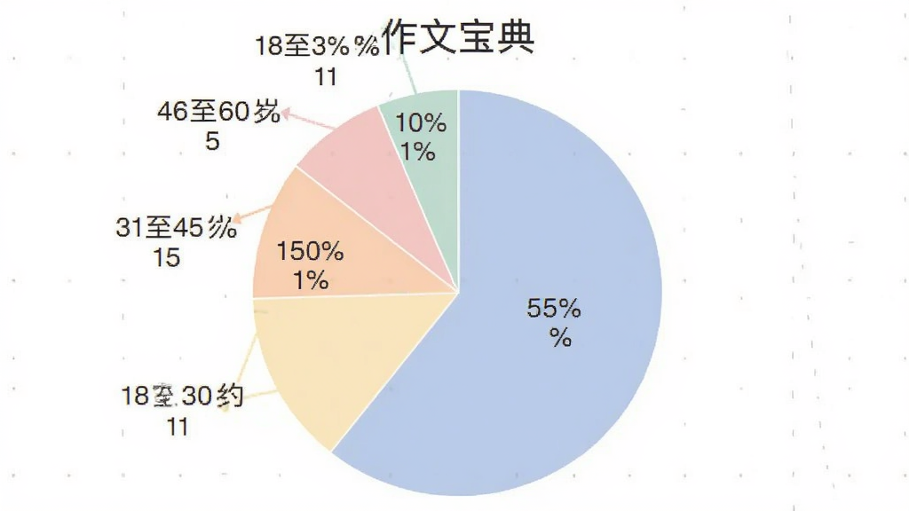 一张展示“作文宝典”用户年龄分布的饼状图,图表中显示18岁以下占比约55%,18至30岁占比约20%,31至45岁占比约15%,46至60岁占比约10%,图表风格简洁清晰,配色柔和,数据标签明确