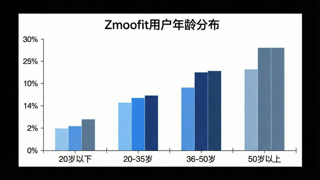 一张展示Zmoofit用户年龄分布的柱状图,横轴为年龄段“20岁以下”“20-35岁”“36-50岁”“50岁以上”,纵轴为百分比,柱子颜色分别为浅蓝、蓝色、深蓝、灰蓝,图表标题为“Zmoofit用户年龄分布”,风格简洁商务,背景白色,画质干净无多余元素