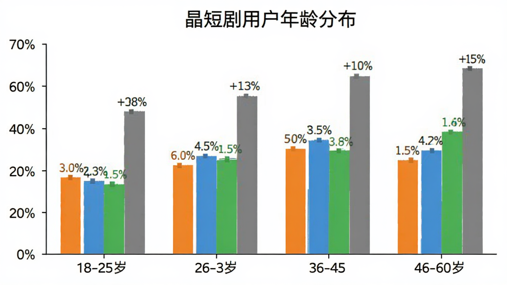 柱状图展示晶短剧用户年龄分布,横轴为18-25岁、26-35岁、36-45岁、46-60岁四个年龄段,纵轴为用户占比百分比,柱体颜色分别为橙色、蓝色、绿色、灰色,柱体上方标注具体百分比数值,图表标题为晶短剧用户年龄分布,背景干净白色,数据标签清晰