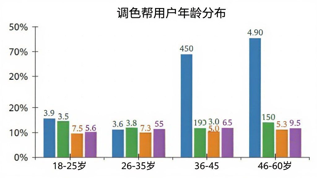 柱状图展示调色帮用户年龄分布,横轴为18-25岁、26-35岁、36-45岁、46-60岁四个年龄段,纵轴为用户占比百分比,柱体颜色分别为蓝色、绿色、橙色、紫色,图表背景白色,数据标签清晰,风格简洁商务