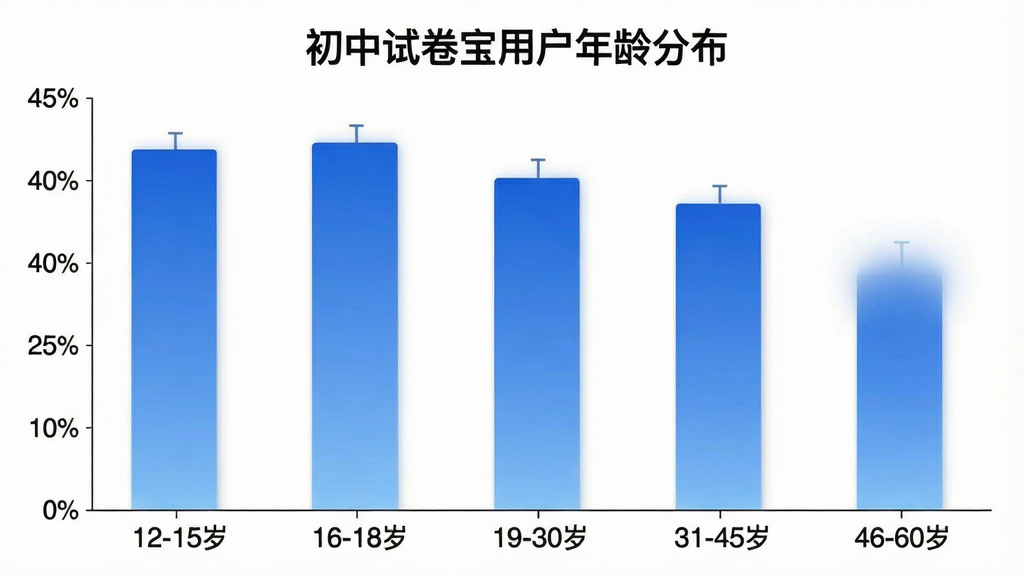 一张柱状图展示初中试卷宝用户年龄分布,横轴为年龄段标注「12-15岁」「16-18岁」「19-30岁」「31-45岁」「46-60岁」,纵轴为用户占比百分比,柱状图颜色为蓝色渐变,图表标题为「初中试卷宝用户年龄分布」,背景干净白色,风格简洁数据可视化,画质清晰