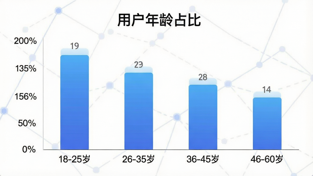 一张展示“租号帮”用户年龄分布的柱状图,画面主体为柱状图,横轴标注年龄段“18-25岁”“26-35岁”“36-45岁”“46-60岁”,纵轴为人数占比百分比,柱体为蓝色渐变,图表上方有标题“用户年龄占比”,布局居中,风格为数据可视化扁平设计,画质干净,文字清晰,无多余装饰