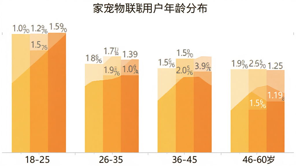 家宠物联用户年龄分布柱状图,展示18-25岁、26-35岁、36-45岁、46-60岁四个年龄段的用户占比,柱状图颜色为暖黄色和橙色渐变,背景白色,数据标签清晰,图表风格简洁现代,画质干净