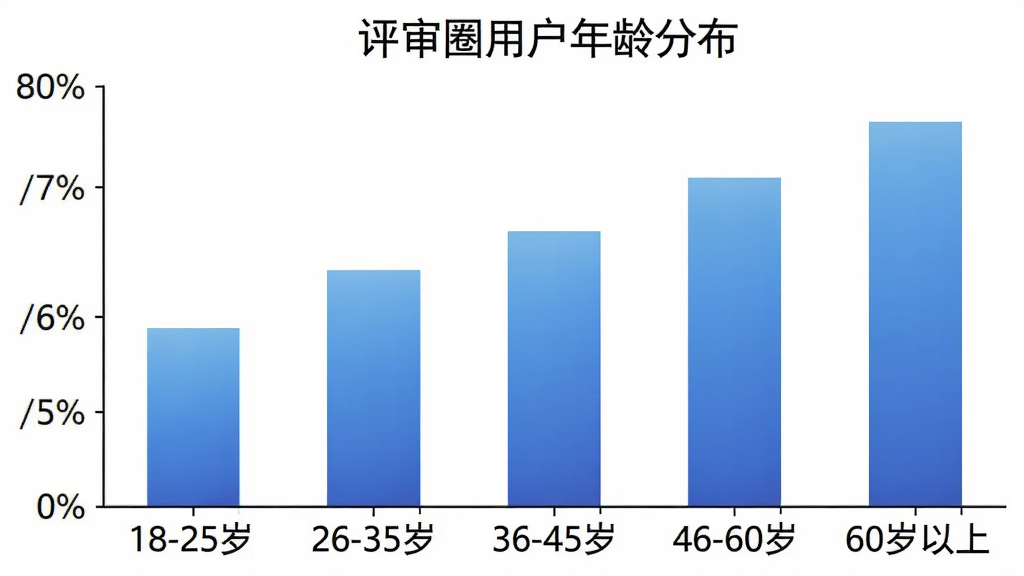 柱状图展示评审圈用户年龄分布,横轴为年龄段“18-25岁”“26-35岁”“36-45岁”“46-60岁”“60岁以上”,纵轴为用户占比,柱体为蓝色渐变,背景白色,图表简洁清晰,画质干净