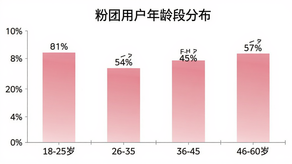 一张柱状图展示粉团用户年龄段分布,横轴为18-25岁、26-35岁、36-45岁、46-60岁四个区间,纵轴为人数占比百分比,柱体为粉色调渐变,每个柱子上方标注具体百分比数字,背景白色干净,图表风格简洁现代,文字清晰无多余装饰
