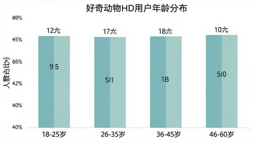 好奇动物HD用户年龄分布柱状图,横轴标注年龄段18-25岁、26-35岁、36-45岁、46-60岁,纵轴标注人数占比百分比,柱状图颜色为柔和的蓝绿色系,图表标题为“好奇动物HD用户年龄分布”,画面干净简洁,数据标签清晰