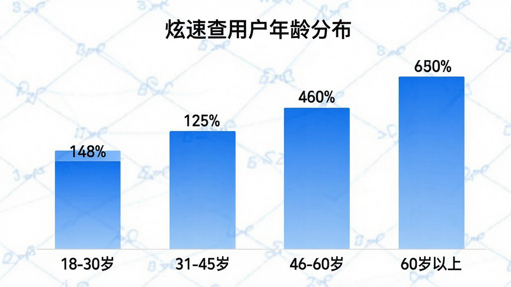 一张柱状图展示图,画面中横向排列四根柱子,分别标注“18-30岁”“31-45岁”“46-60岁”“60岁以上”,柱体高度对应百分比数值,配色为蓝色渐变,背景干净白色,图表标题为“炫速查用户年龄分布”,风格简洁数据可视化,画质清晰,无多余元素