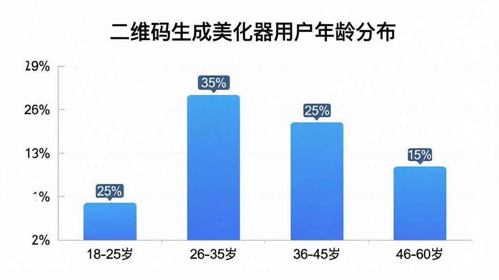 二维码生成美化器用户年龄分布柱状图,画面主体是简洁的数据图表,横轴标注年龄段“18-25岁”“26-35岁”“36-45岁”“46-60岁”,纵轴标注人数占比百分比,四根柱子高度分别对应约25%、35%、25%、15%,柱体为蓝色渐变,顶部有数值标签,图表上方标题写着“二维码生成美化器用户年龄分布”,风格扁平商务,布局居中,细节干净,画质清晰无多余元素