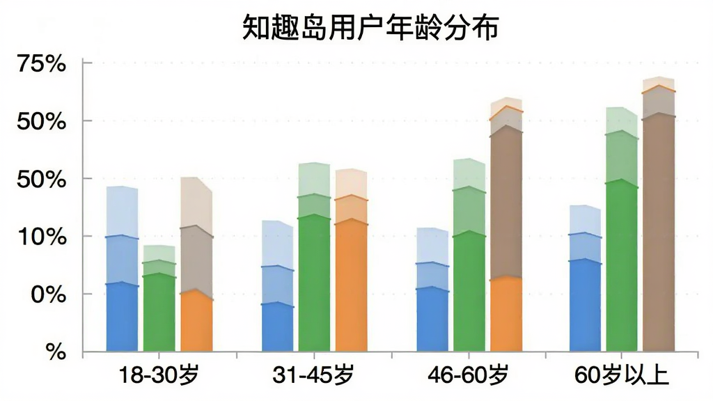 知趣岛用户年龄分布柱状图,横轴为年龄段