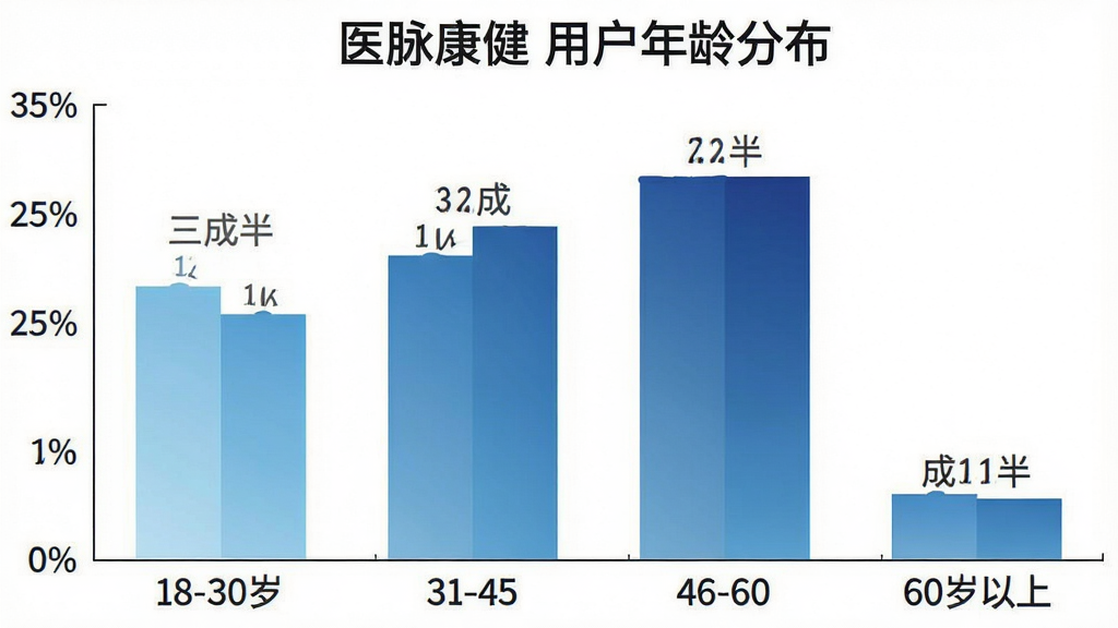 一张柱状图展示