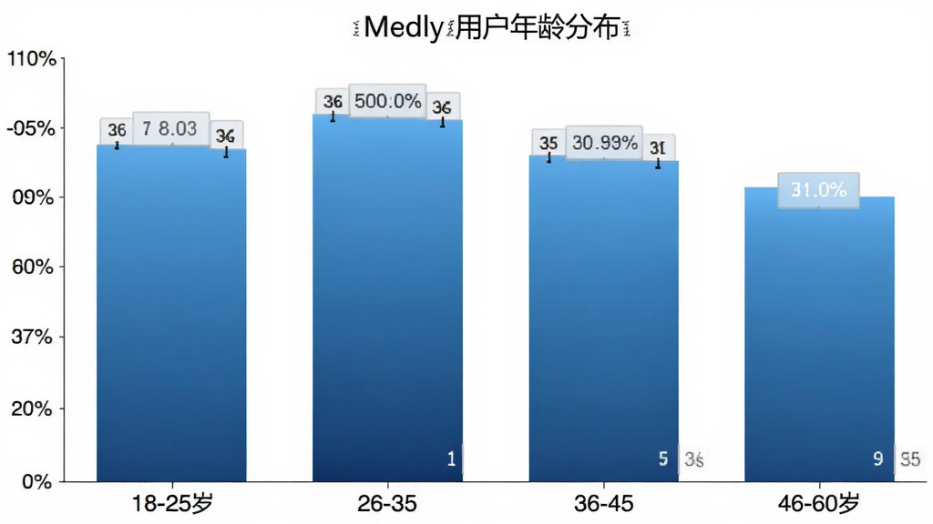 Medly用户年龄分布柱状图,横轴为年龄段18-25岁、26-35岁、36-45岁、46-60岁,纵轴为用户占比百分比,柱状图颜色以蓝色渐变为主,数据标签清晰显示各年龄段比例,背景干净白色,风格简洁商务,画质高清