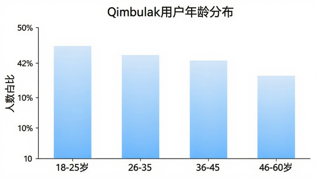 一张展示Qimbulak用户年龄分布的柱状图,横轴为年龄段18-25岁、26-35岁、36-45岁、46-60岁,纵轴为人数占比,柱体颜色为浅蓝色渐变,图表上方标注“Qimbulak用户年龄分布”,背景为白色,风格简洁数据可视化,画质清晰,无多余元素
