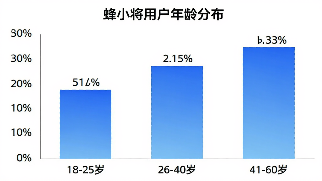 柱状图信息图,展示“蜂小将”用户年龄分布,横轴为年龄段“18-25岁”“26-40岁”“41-60岁”,纵轴为用户占比百分比,柱体为蓝色渐变,背景为白色,图表标题为“蜂小将用户年龄分布”,数据标签清晰,风格简洁商务,画质干净