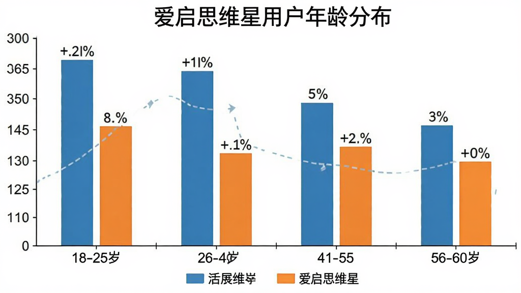 一张展示爱启思维星用户年龄分布的柱状图,主体为四根柱子分别对应18-25岁、26-40岁、41-55岁、56-60岁四个年龄段,布局为横向坐标轴加纵向柱形、柱顶标注百分比数值,风格为简洁数据可视化图表,细节包括坐标刻度和图例,画质干净清晰,无多余元素