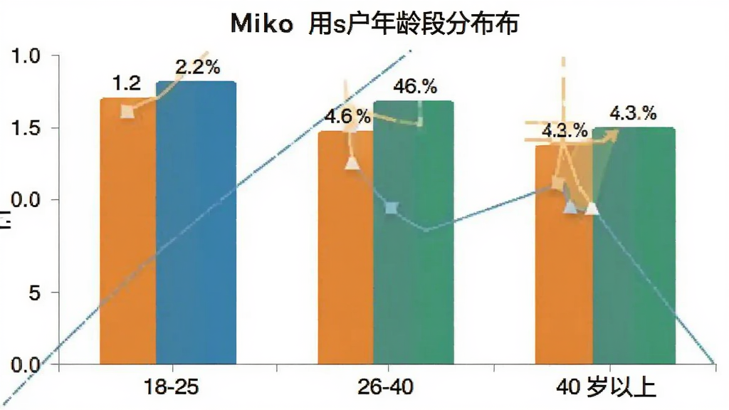 一张展示Miko用户年龄段分布的柱状图,图表中显示18-25岁、26-40岁、40岁以上三个年龄段的人数占比,风格简洁商务,配色清晰,数据标签明确,画质干净