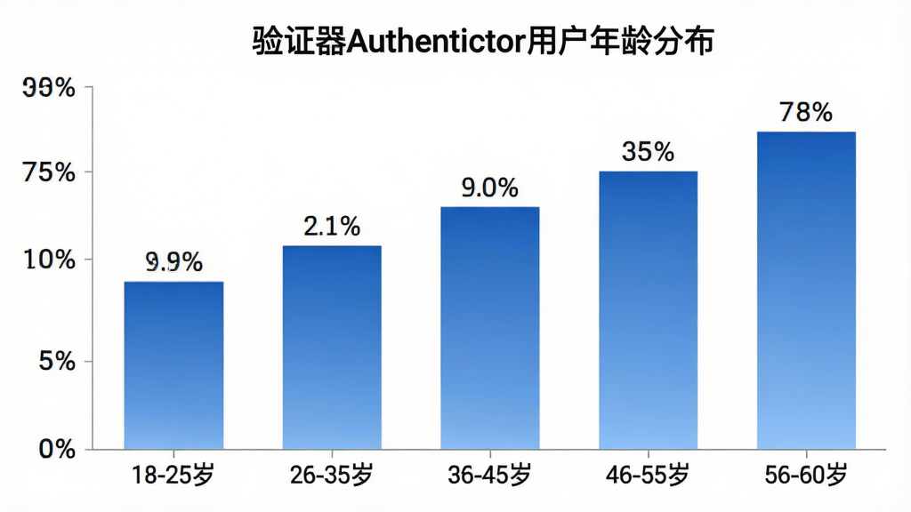 һ��չʾ��֤��Authenticator�û�����ֲ�����״ͼ�������ע�������Ρ�18-25�ꡱ��26-35�ꡱ��36-45�ꡱ��46-55�ꡱ��56-60�ꡱ�������ע����ռ�Ȱٷֱȣ���״ͼ��ɫΪ�������ɫ��ÿ�������Ϸ���ע����ٷֱ���ֵ��ͼ������Ϊ����֤��Authenticator�û�����ֲ����������������ݿ��ӻ���������ɫ�����������ɾ����޶���װ��