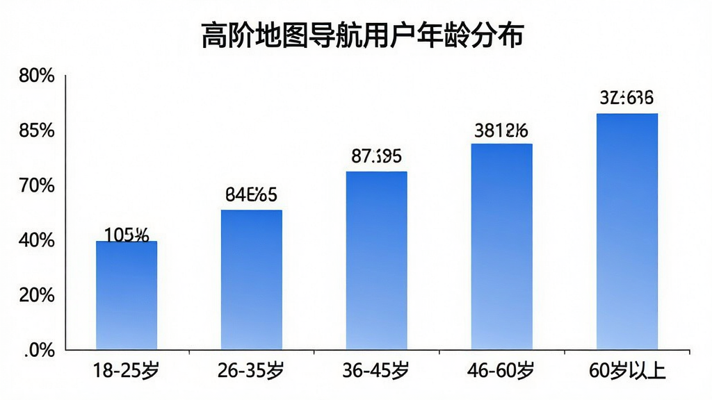 一张柱状图图片,展示高阶地图导航用户年龄分布,横轴为年龄段“18-25岁”“26-35岁”“36-45岁”“46-60岁”“60岁以上”,纵轴为用户占比百分比,柱子颜色为蓝色渐变,图表标题为“高阶地图导航用户年龄分布”,背景白色干净,数据标签清晰可见,风格简洁商务