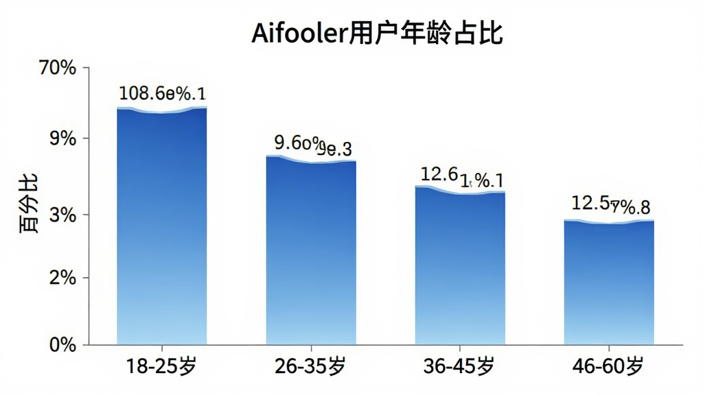 һ��Aifooler�û�����ֲ���״ͼ��ͼ������Ϊ��Aifooler�û�����ռ�ȡ�������Ϊ�����18-25�ꡢ26-35�ꡢ36-45�ꡢ46-60�꣬����Ϊ�ٷֱȣ���״ͼ��ɫΪ������ɫ�����ݱ�ǩ������ʾ�������ռ�ȣ������ɾ���ɫ����������񣬻��������޶���Ԫ��
