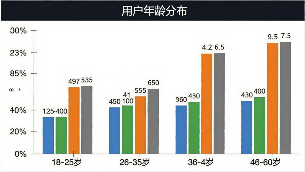 一张柱状图,展示无忧车主搜题用户年龄分布,横轴为年龄段18-25岁、26-35岁、36-45岁、46-60岁,纵轴为用户占比百分比,柱状颜色分别为蓝、绿、橙、灰,图表标题为“用户年龄分布”,风格简洁商务,数据标签清晰,画质干净