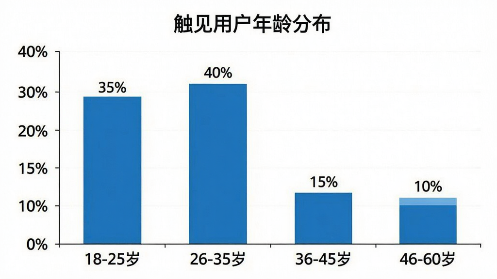 一张柱状图,横轴为年龄段“18-25岁”“26-35岁”“36-45岁”“46-60岁”,纵轴为百分比,柱子上方分别标注“35%”“40%”“15%”“10%”,图表标题为“触见用户年龄分布”,风格简洁商务,颜色为蓝白配色,画质清晰
