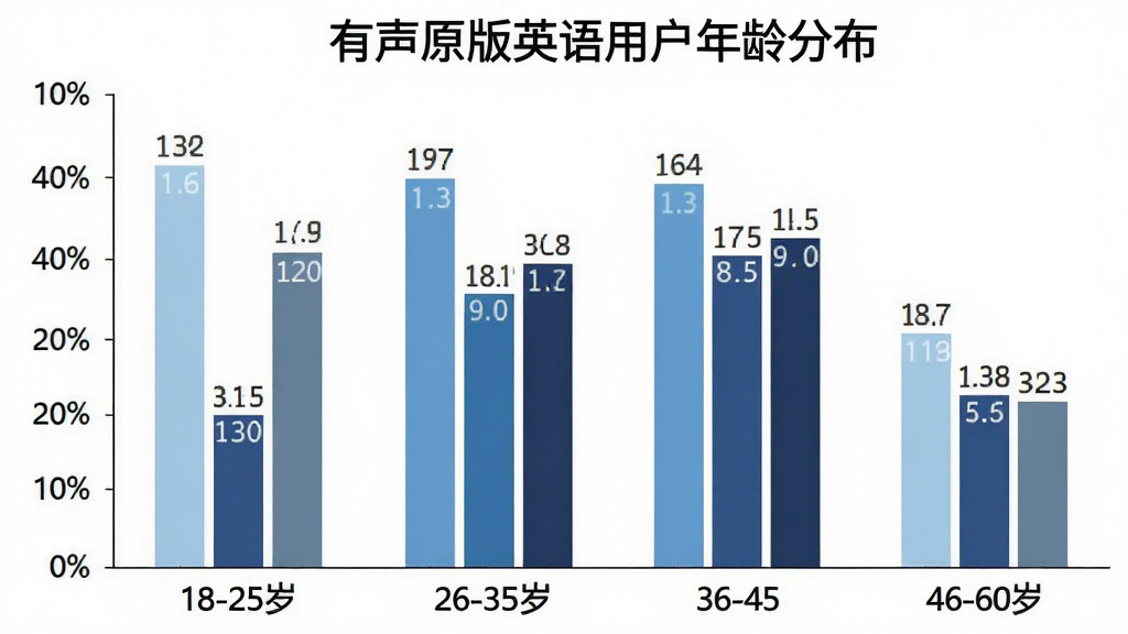 一张柱状图,标题为“有声原版英语用户年龄分布”,横轴标注18-25岁、26-35岁、36-45岁、46-60岁四个年龄段,纵轴为人数占比,柱子颜色分别为浅蓝、中蓝、深蓝、灰蓝,数据标签清晰,背景白色,风格简洁,画质干净,无多余元素