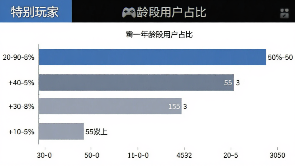 一个横向柱状图展示不同年龄段用户占比,二十到四十岁占百分之六十,四十岁以上占百分之二十五,二十岁以下占百分之十五,图表配色简洁蓝灰系,背景干净,带有