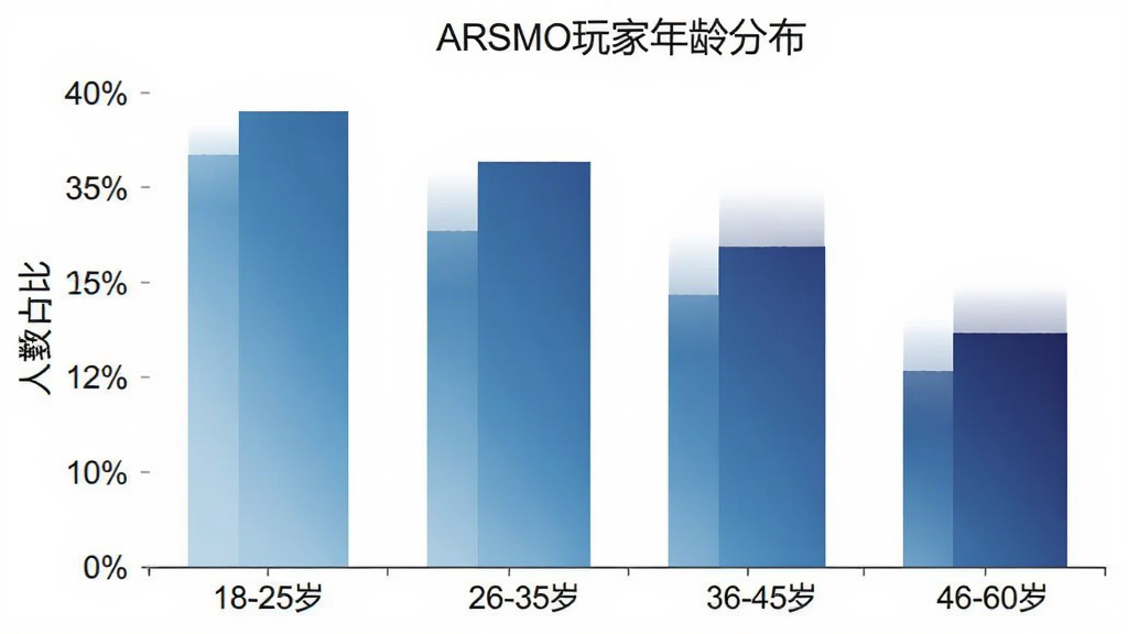 ARSMO用户年龄分布柱状图,横轴为年龄段18-25岁、26-35岁、36-45岁、46-60岁,纵轴为人数占比百分比,柱状颜色从浅蓝到深蓝渐变,图表标题为ARSMO玩家年龄分布,背景简洁白色,画质干净无多余元素