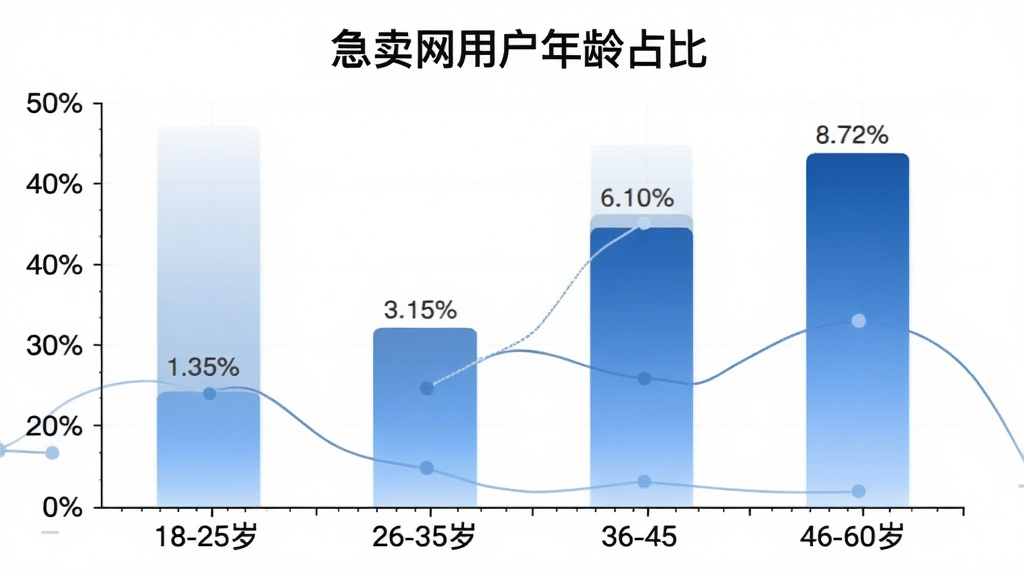 一张柱状图展示急卖网用户年龄分布,横轴为年龄段18-25岁、26-35岁、36-45岁、46-60岁,纵轴为百分比,柱状图颜色为蓝色渐变,背景干净白色,标题为“急卖网用户年龄占比”,数据清晰可见