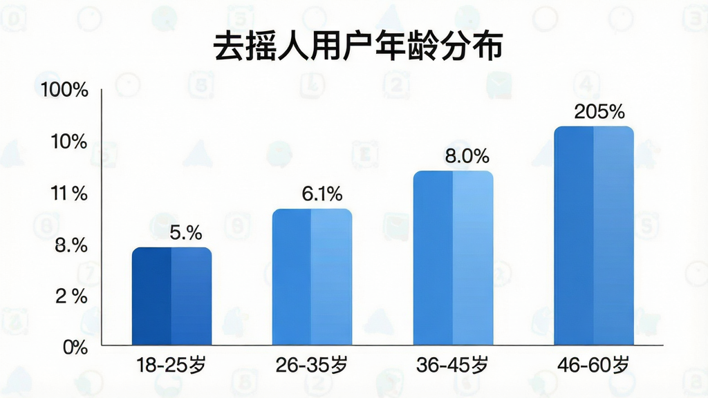 一张展示“去摇人”APP用户年龄分布的柱状图,主体是简洁的数据图表,横轴为年龄段“18-25岁”“26-35岁”“36-45岁”“46-60岁”,纵轴为用户占比百分比,布局为居中单图,排版清晰标注各柱体数值,风格为扁平化信息图表,细节包括不同深浅的蓝色柱体和顶部标题“去摇人用户年龄分布”,画质干净锐利,无多余元素