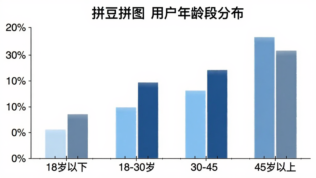 一张柱状图图片,展示“拼豆拼图”用户年龄段分布,横轴标注18岁以下、18-30岁、30-45岁、45岁以上四个年龄段,纵轴标注百分比,柱状图颜色分别为浅蓝、天蓝、深蓝、灰蓝,图表风格简洁清晰,背景白色,画质干净