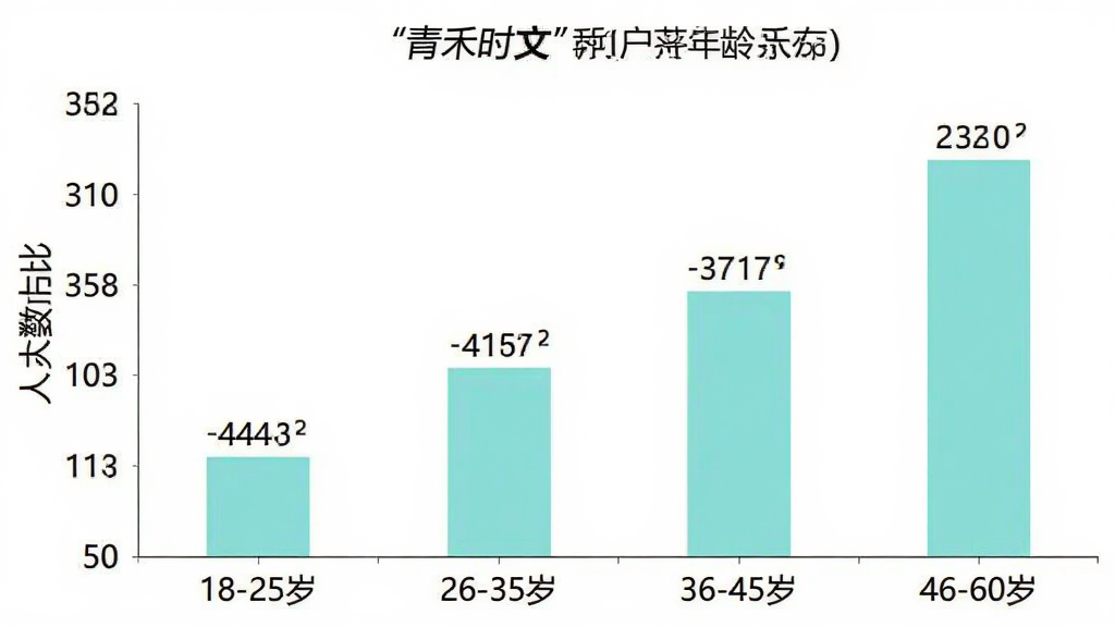 柱状图展示“青禾时文”用户年龄分布,横轴为年龄段“18-25岁”“26-35岁”“36-45岁”“46-60岁”,纵轴为人数占比,柱体为浅青色,图表风格简洁现代,背景白色,数据标签清晰,画质干净