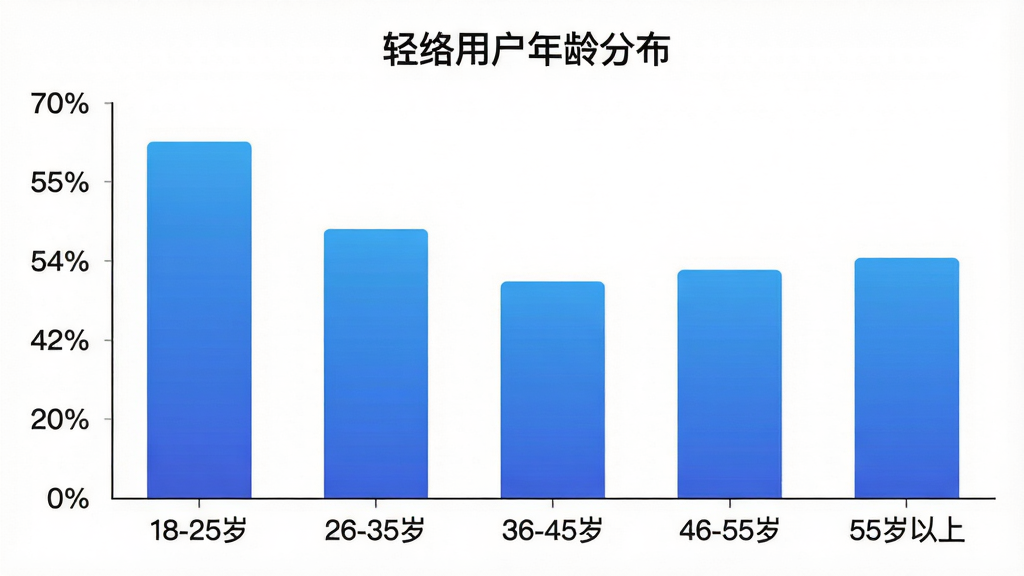 一张用户年龄分布柱状图,横轴标注五个年龄段“18-25岁”“26-35岁”“36-45岁”“46-55岁”“55岁以上”,纵轴为人数占比百分比,柱状条为蓝色渐变配色,图表标题为“轻络用户年龄分布”,背景为白色,风格数据可视化简洁风,画质干净无多余元素