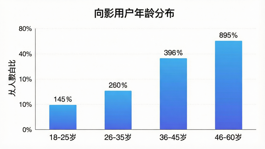 一张展示“向影”App用户年龄分布的柱状图,横轴为年龄段“18-25岁”“26-35岁”“36-45岁”“46-60岁”,纵轴为人数占比,柱状颜色为渐变蓝色,图表标题为“向影用户年龄分布”,风格简洁商务,数据标签清晰,画质干净,无多余元素