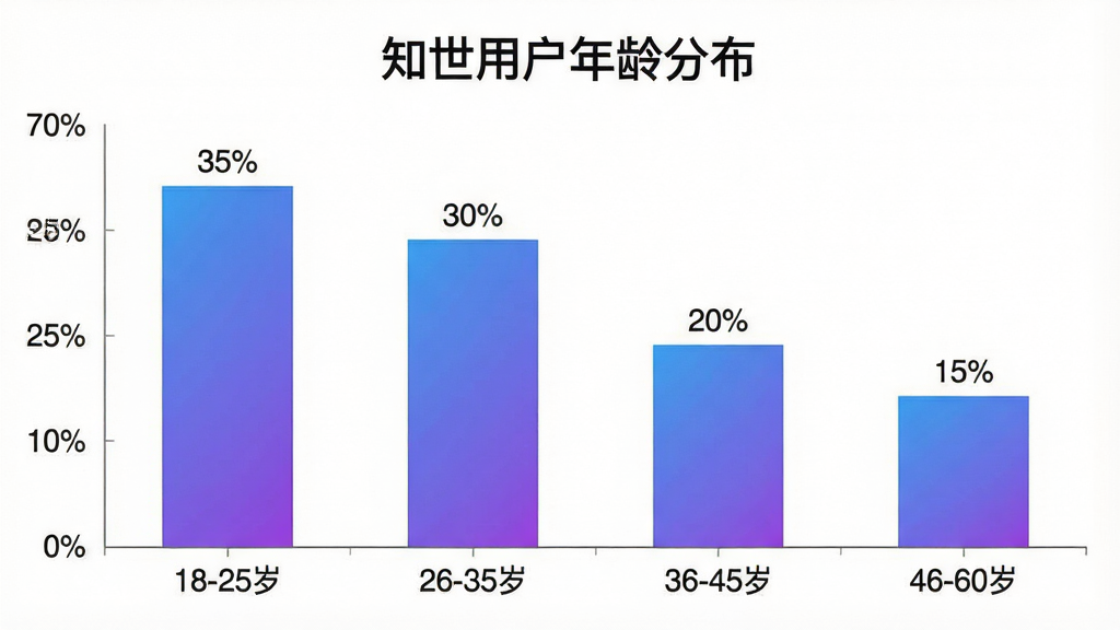 柱状图信息图,主体为“知世”用户年龄分布柱状图,布局为横轴标注年龄段18-25岁、26-35岁、36-45岁、46-60岁,纵轴为人数占比百分比,四根柱子高度分别约为35%、30%、20%、15%,风格为扁平化数据图表,细节包括柱体颜色渐变蓝紫、数值标签清晰、标题文字“知世用户年龄分布”,画质干净整洁无多余元素